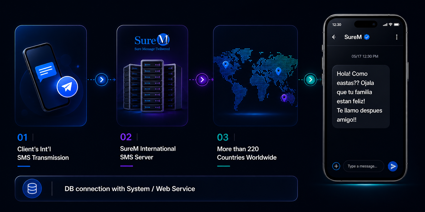 Diagram of SureM international SMS delivery — application to routing to destination carrier