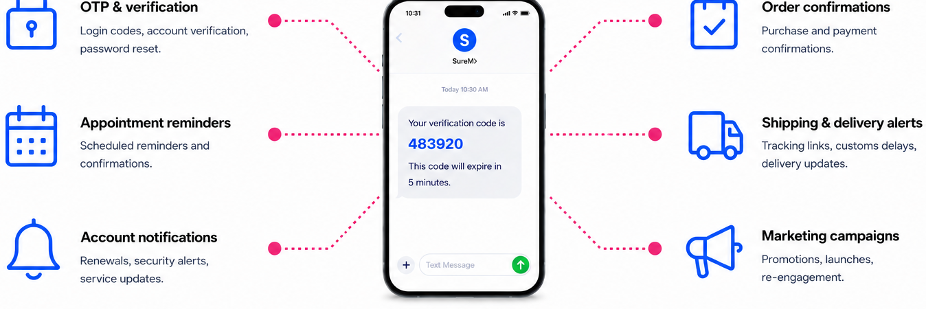 Common use cases: OTP verification, order confirmations, appointment reminders, shipping alerts, account notifications, marketing campaigns