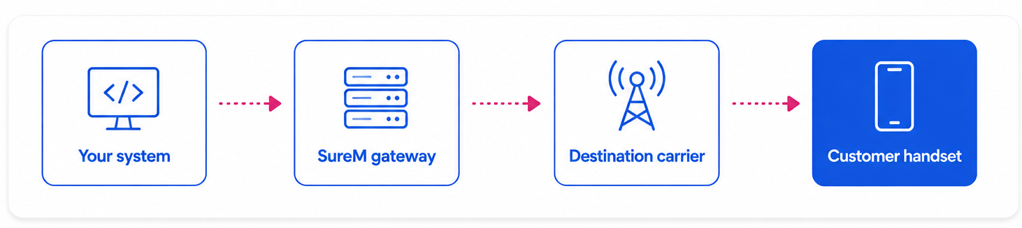 Message delivery flow: Your system to SureM gateway to Destination carrier to Customer handset