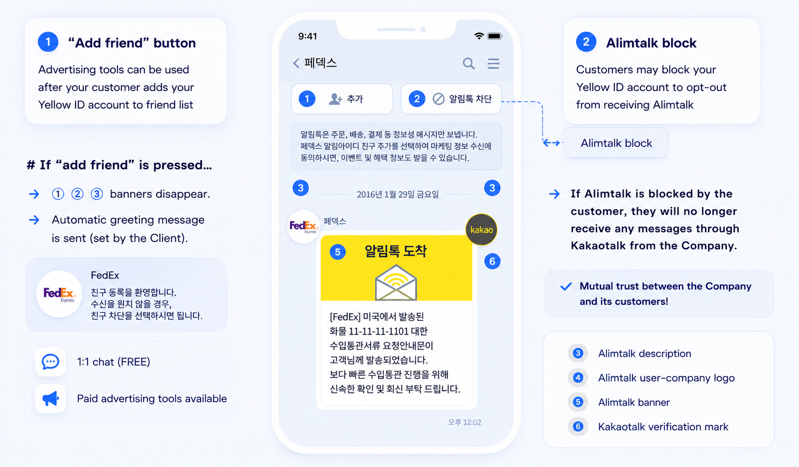 KakaoTalk AlimTalk: customers add your Yellow ID as a friend, receive notifications, and can block to opt out