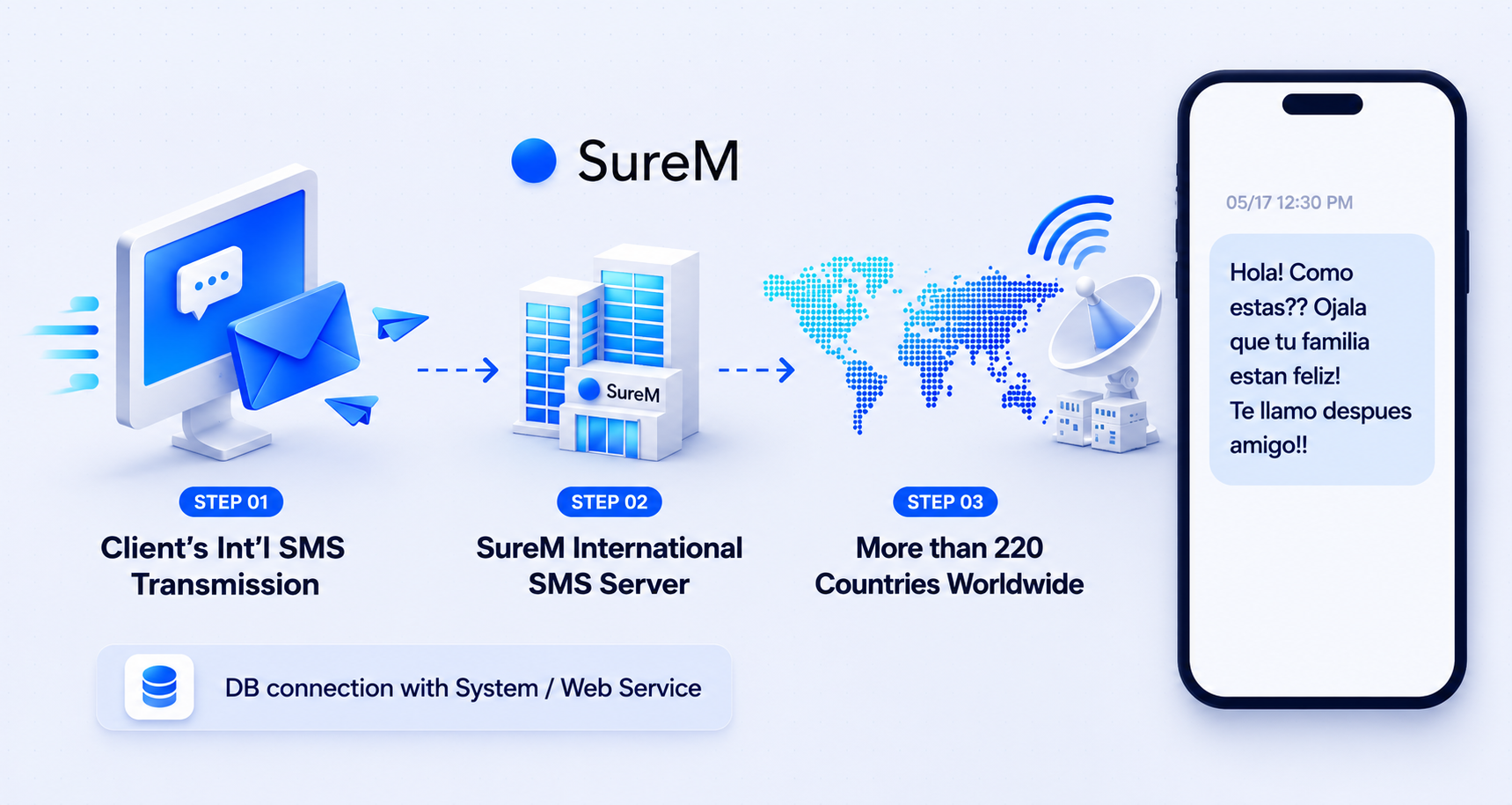SureM International SMS server delivering to more than 220 countries worldwide