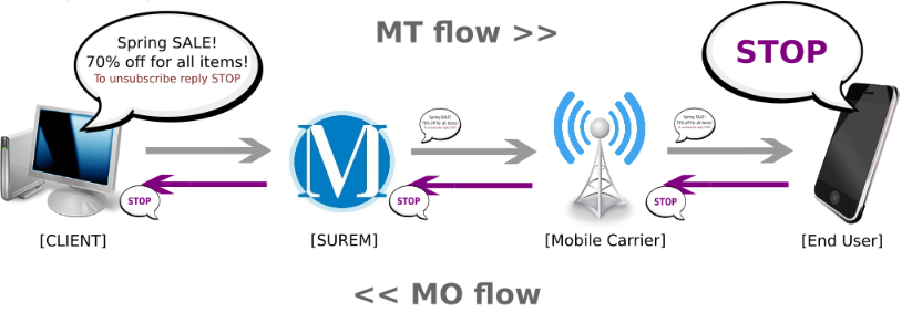 How to Use Two-Way SMS for Business