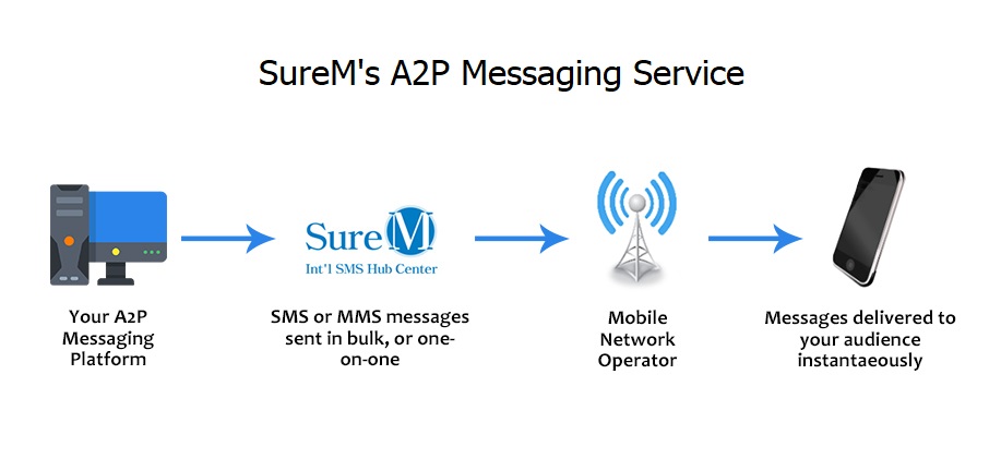 A Guide to Choosing the Right A2P Text Messaging Provider