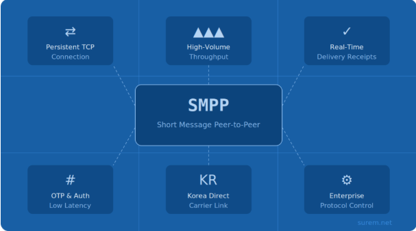 What is SMPP and Why It Matters for High-Volume Messaging