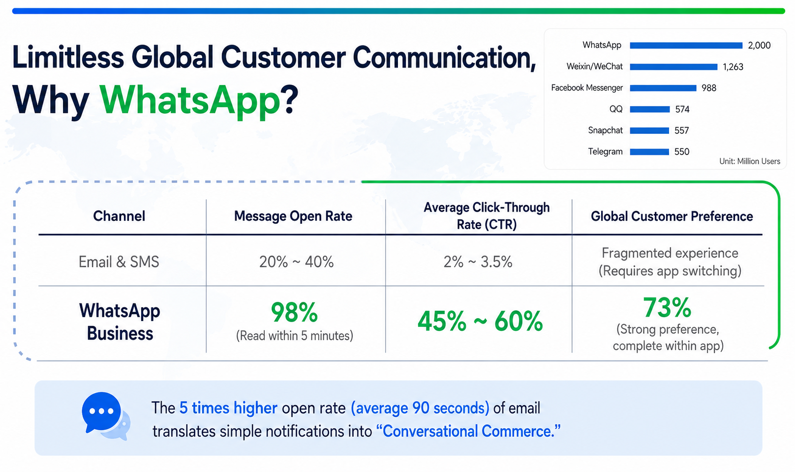 Why WhatsApp Is the Key to Global Customer Communication