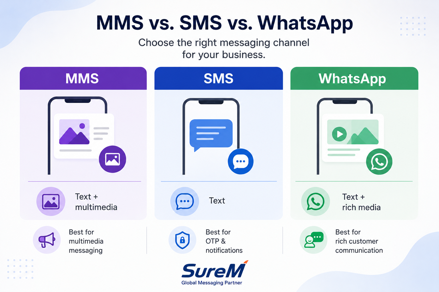 MMS vs. SMS vs. WhatsApp: Compare Messaging Channels at a Glance